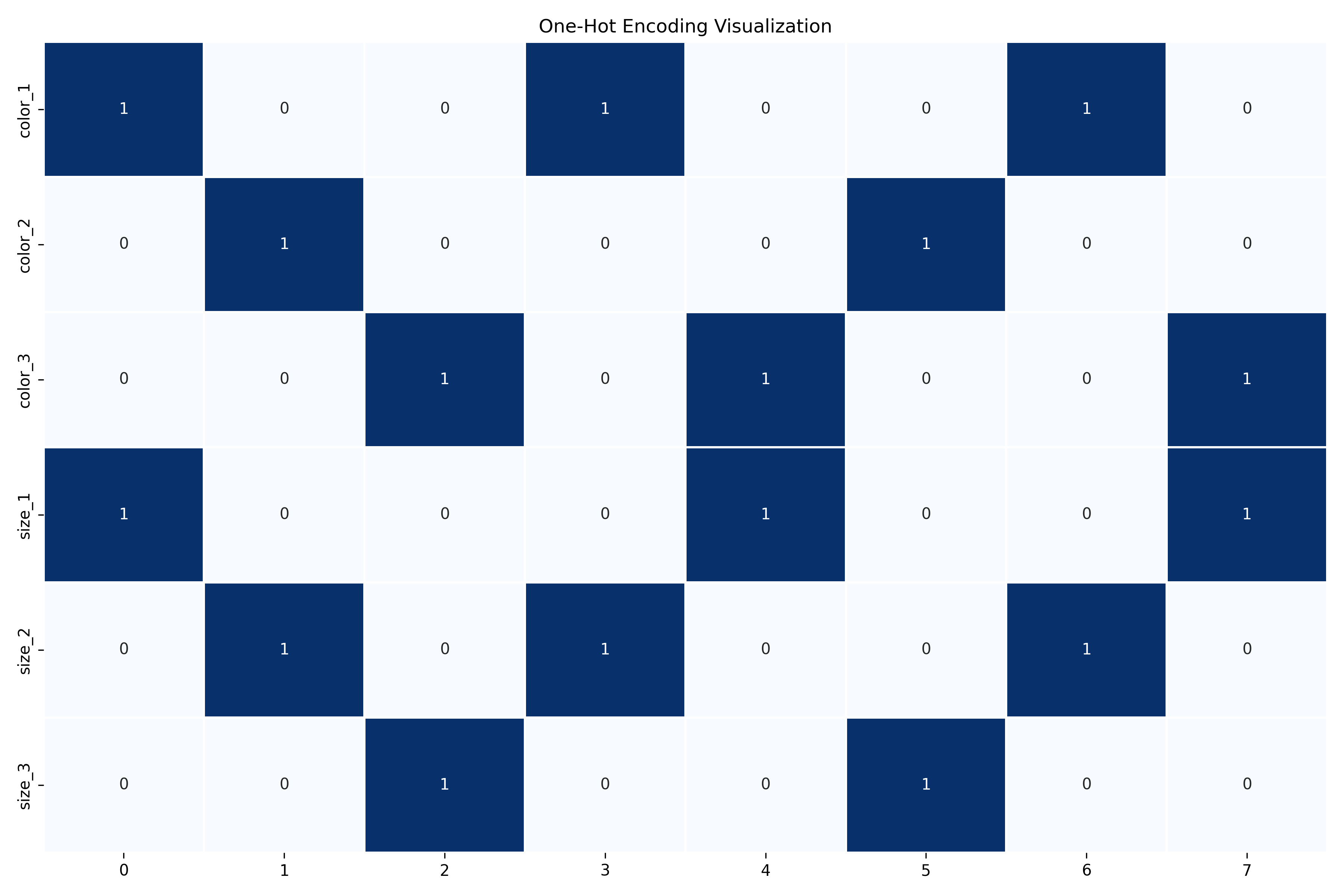 One-Hot Encoding Visualization