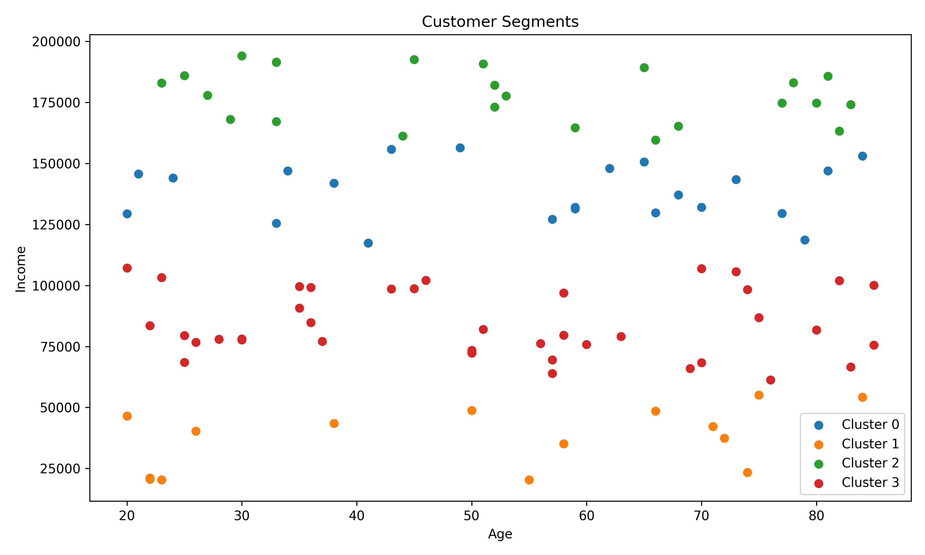 One-Hot Encoding Clusters