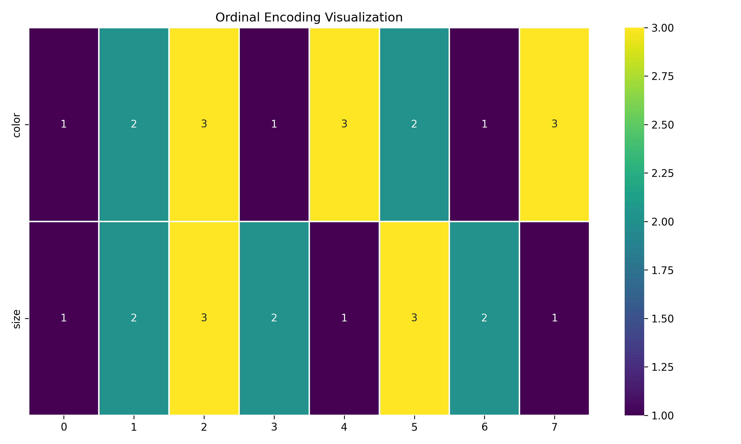 Ordinal Encoding Visualization