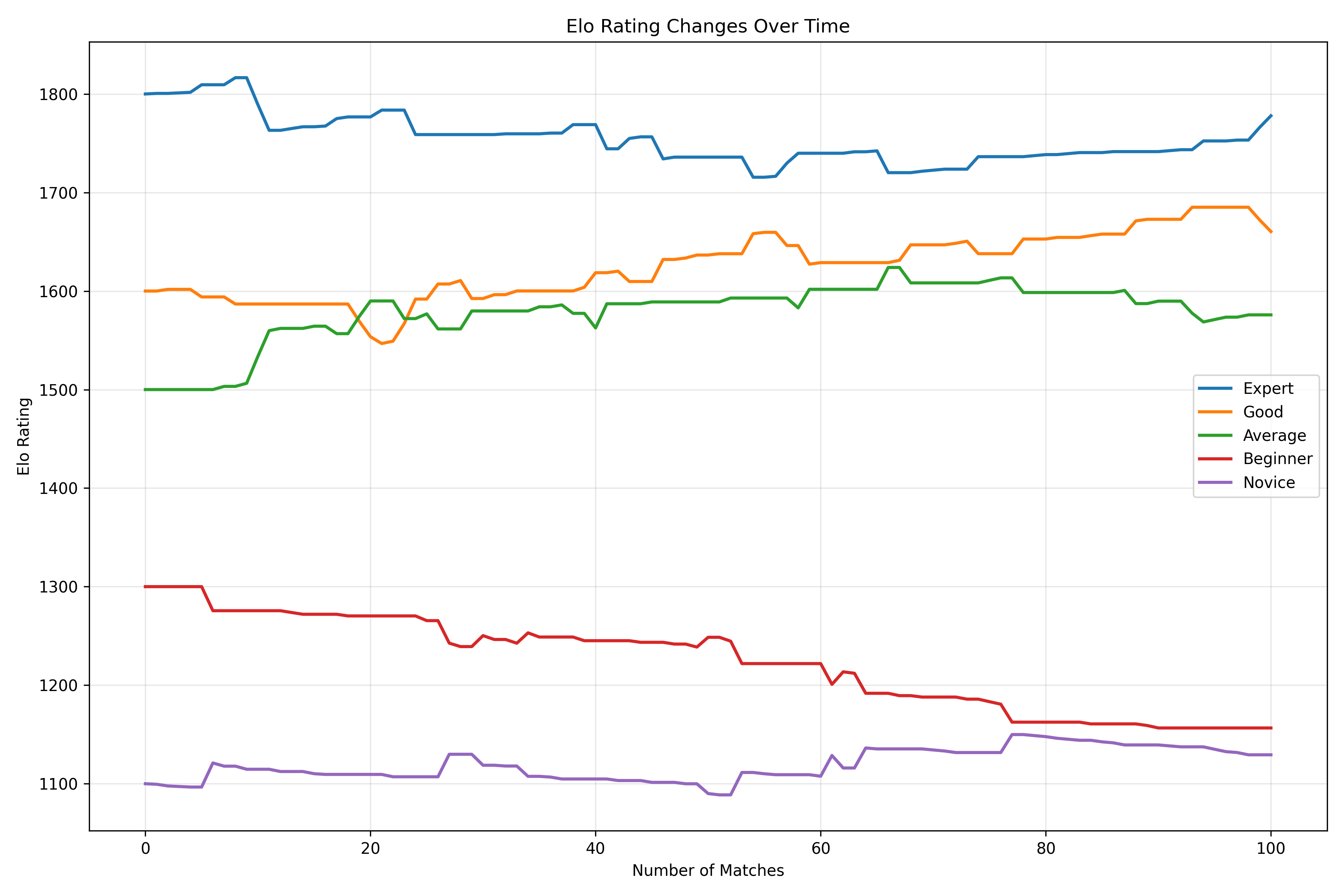 Elo Rating Changes