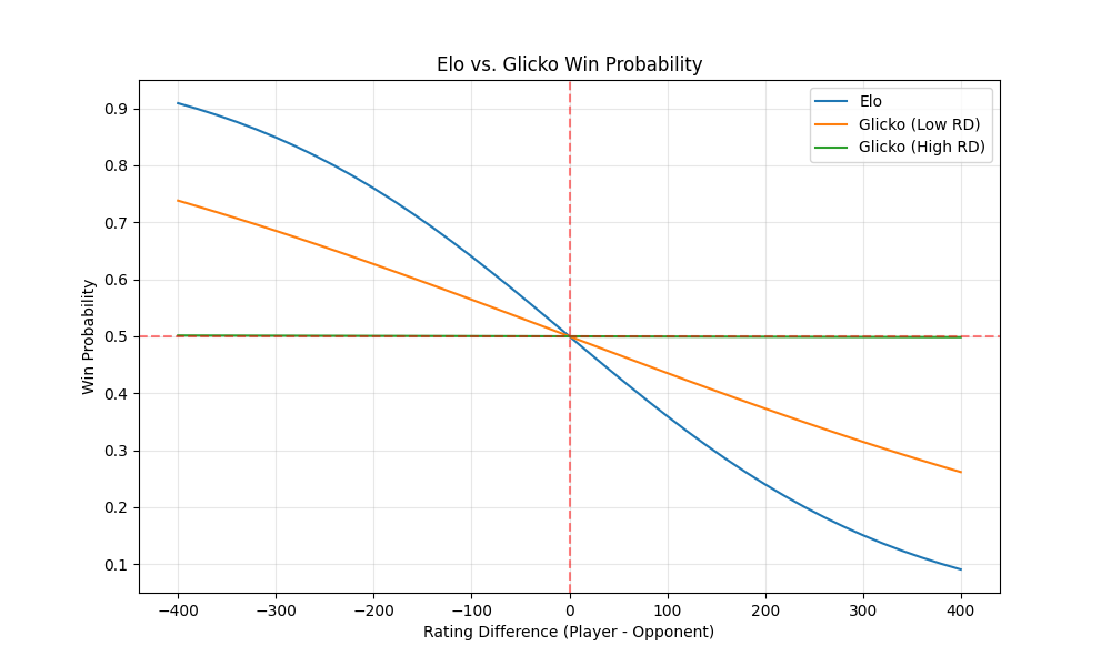Elo vs Glicko