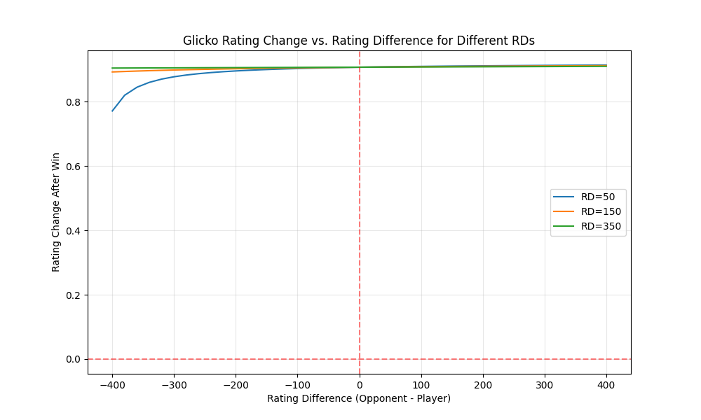Glicko Rating Changes