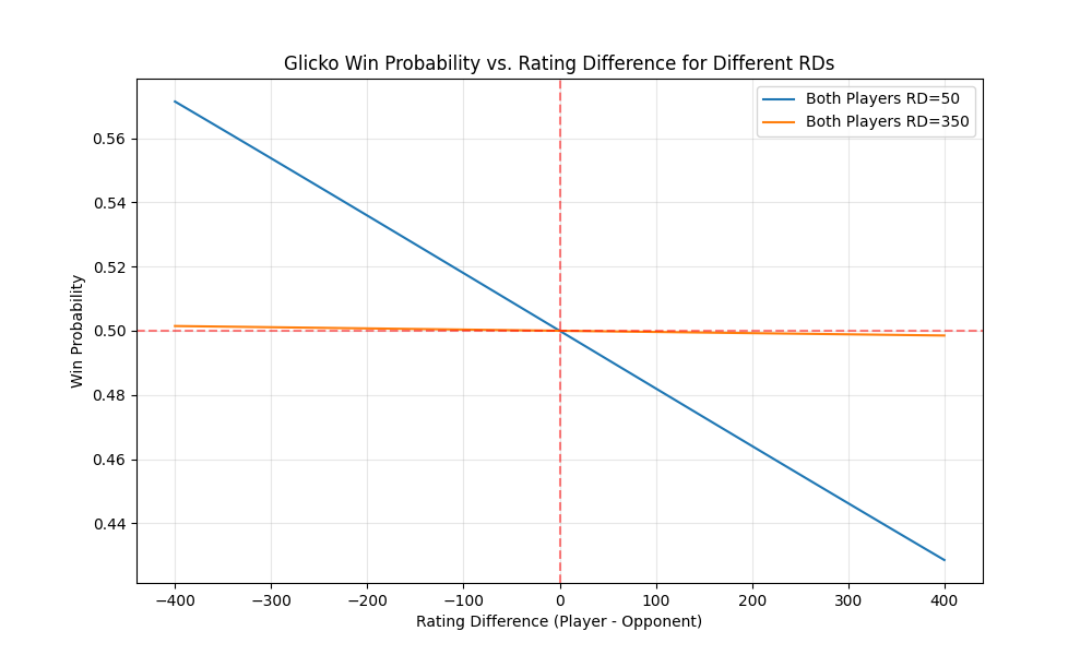 Win Probability with RD