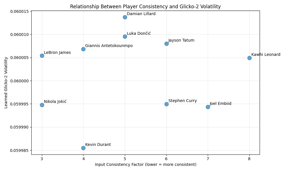 Relationship Between Player Consistency and Glicko-2 Volatility