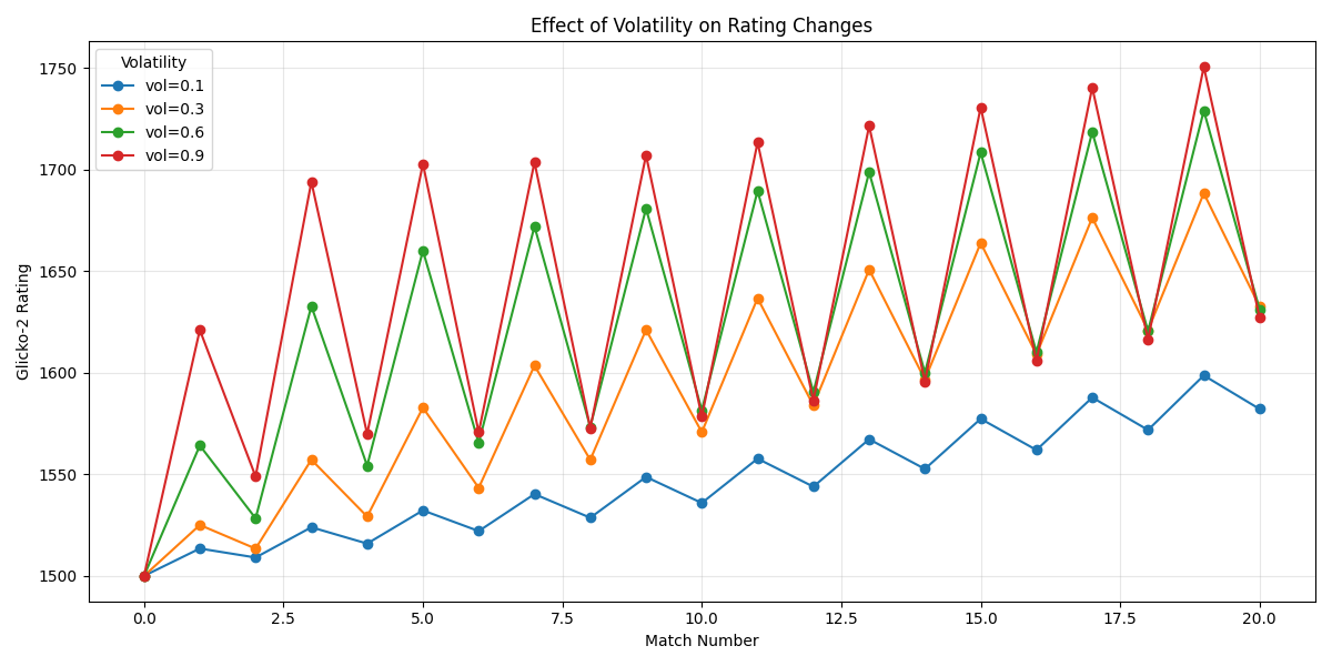 Effect of Volatility on Rating Changes