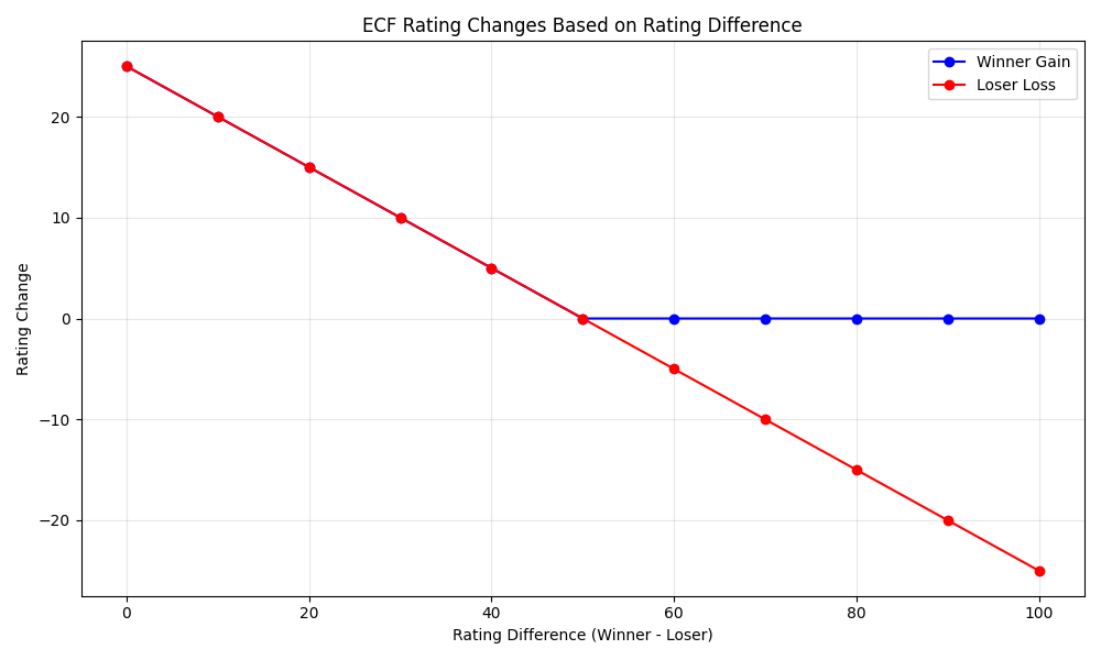 ECF Rating Changes