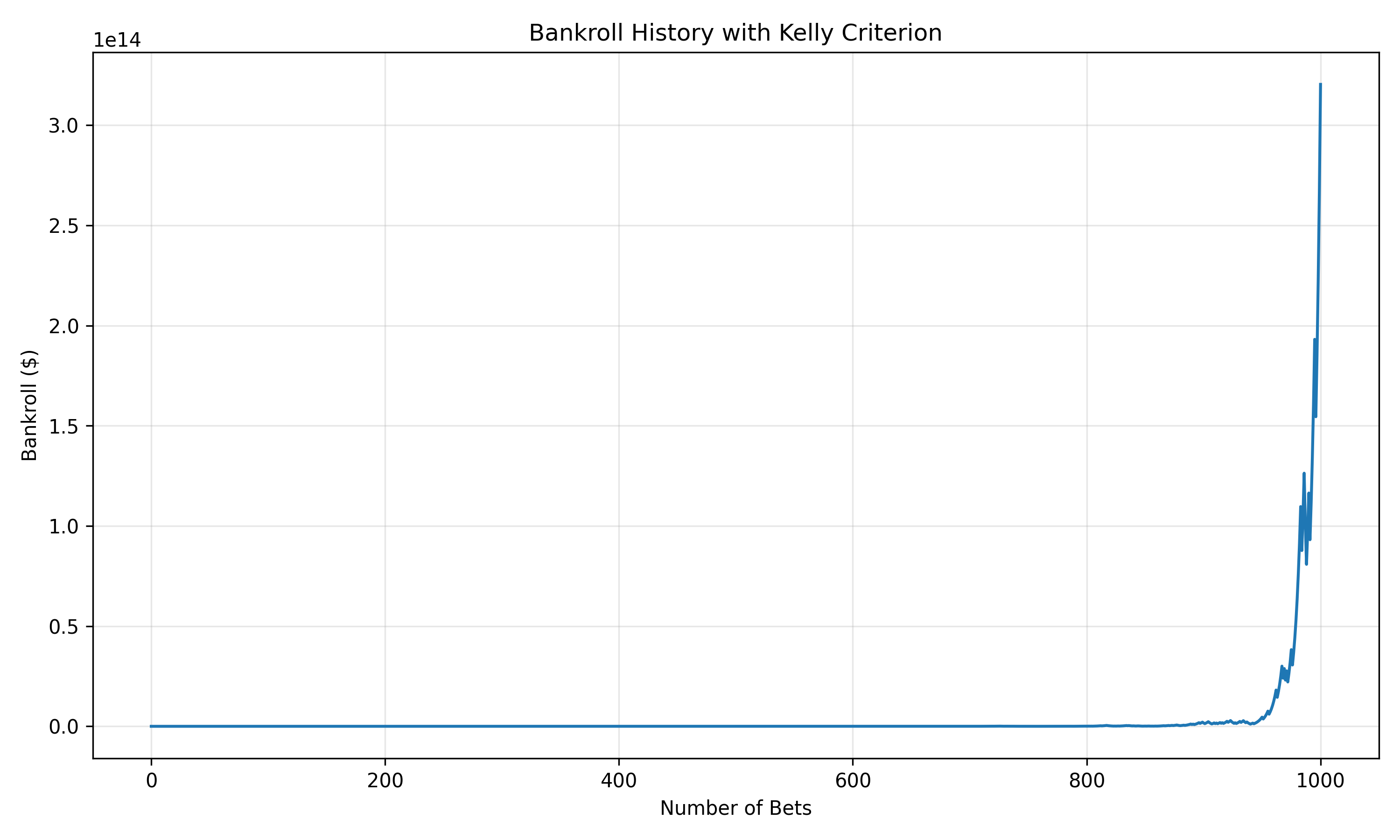 Bankroll History with Kelly Criterion