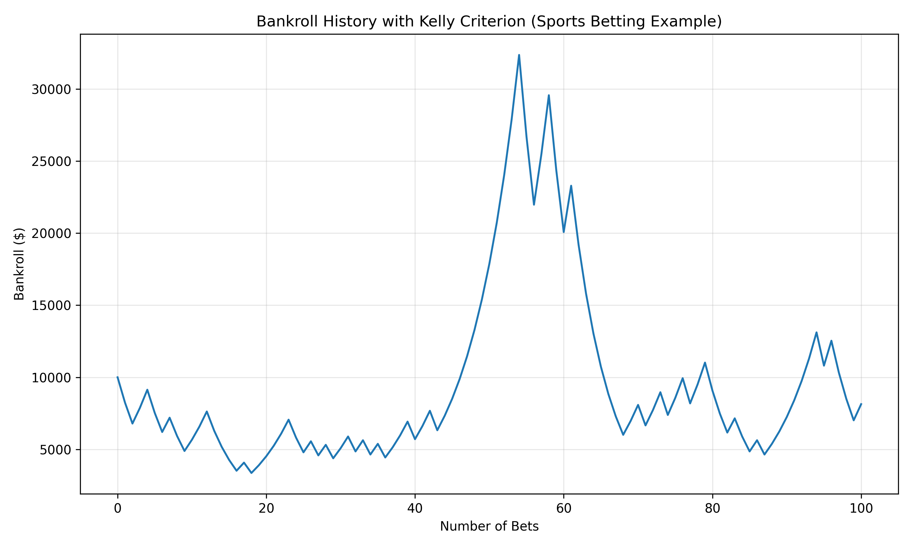 Bankroll History with Kelly Criterion (Sports Betting Example)