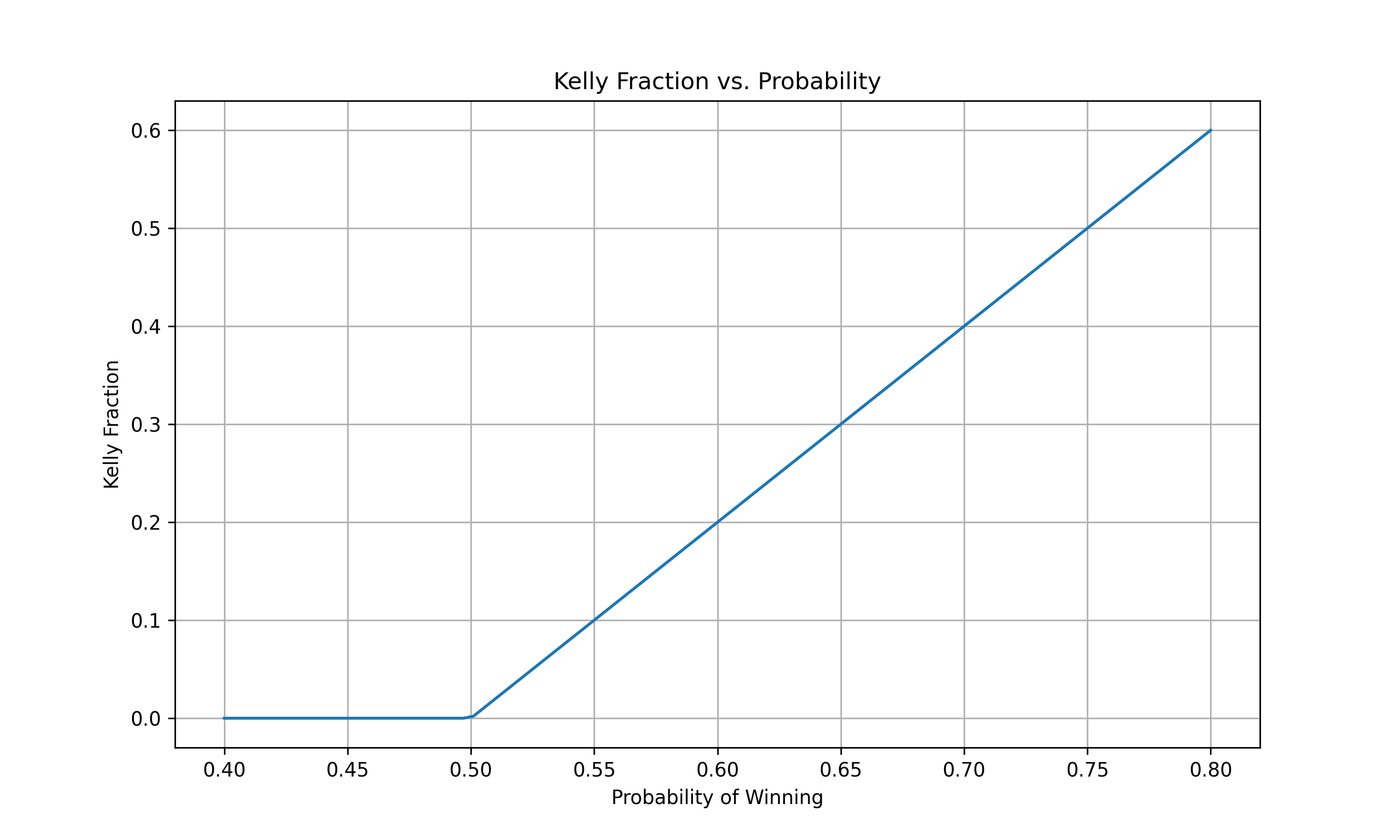 Kelly Fraction vs. Probability